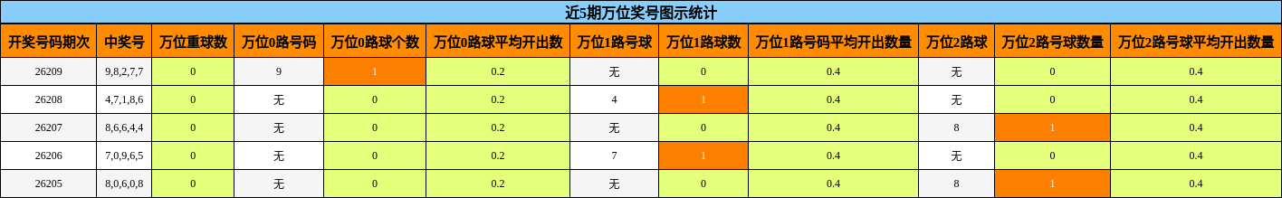 近5期万位奖号图示统计