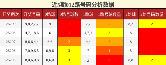 012路号码分析