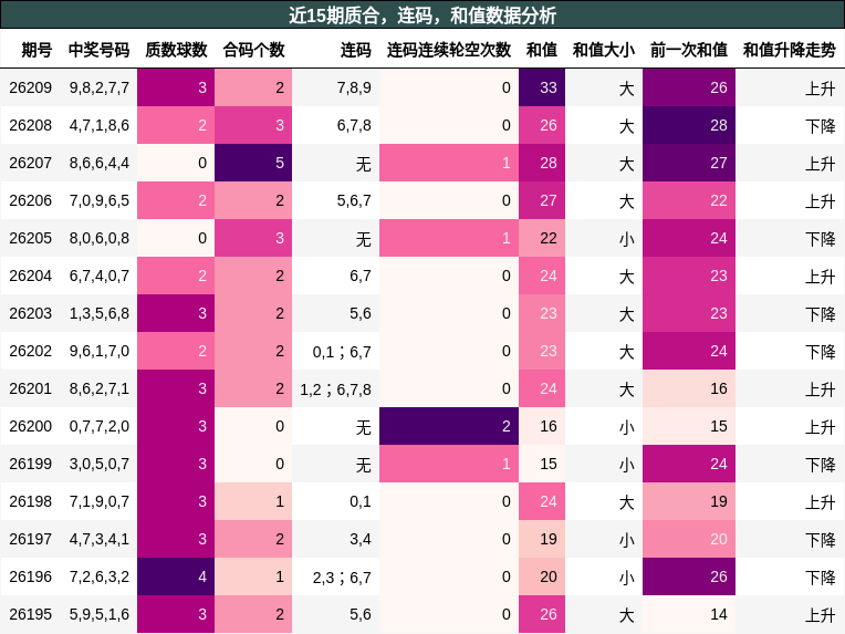 质合分析，连码分析，和值分析