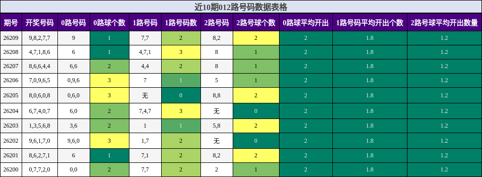 近10期012路号码数据表格
