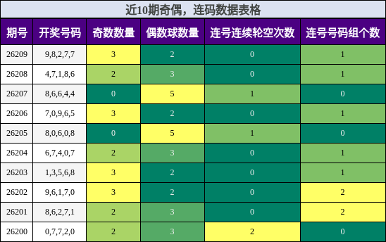 近10期奇偶,连码数据表格