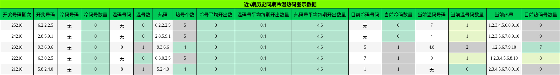 冷温热码分析