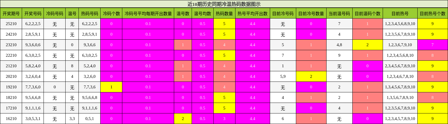 冷温热码分析