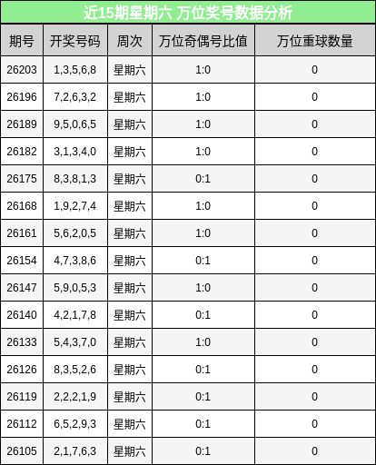 近15期星期六 万位奖号数据分析