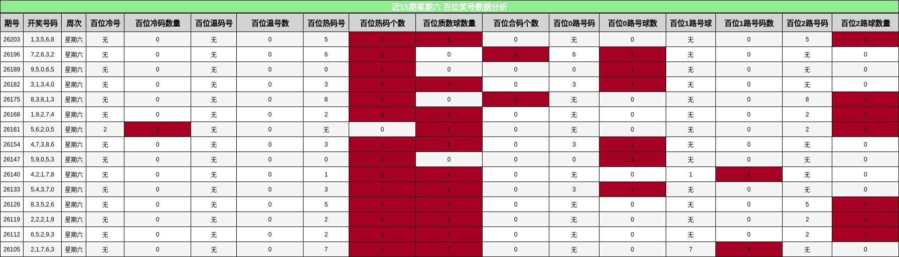 近15期星期六 百位奖号数据分析
