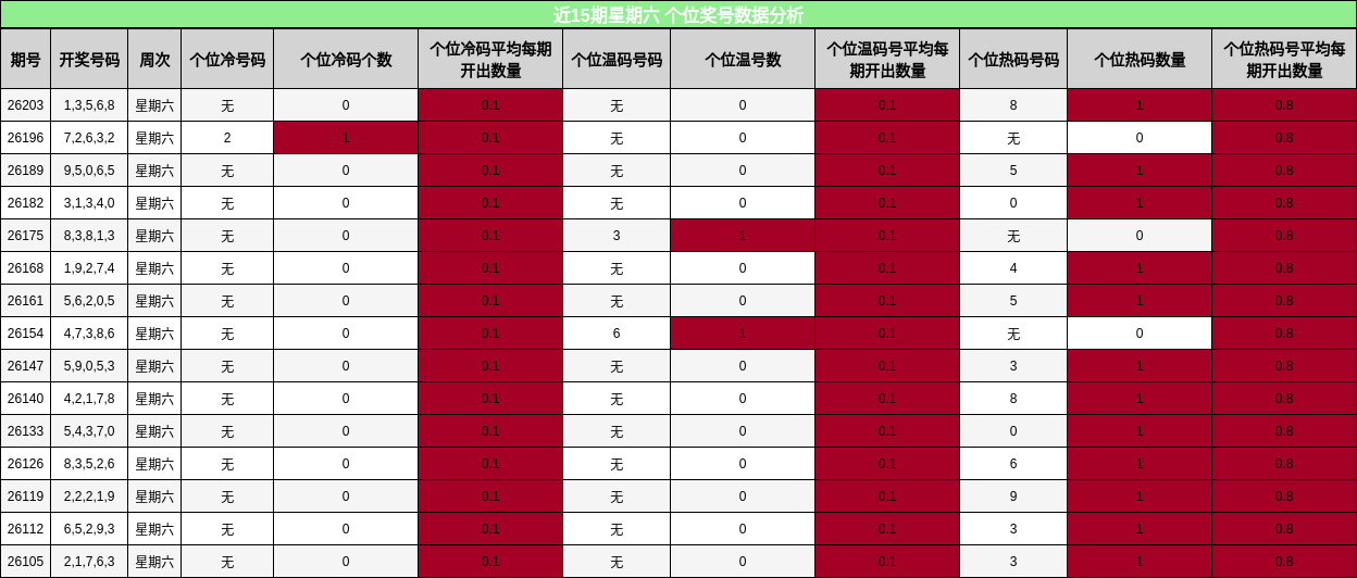 近15期星期六 个位奖号数据分析