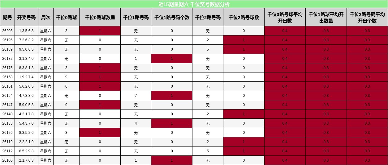 近15期星期六 千位奖号数据分析