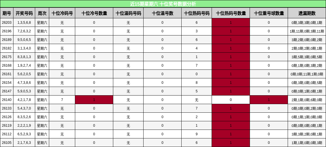 近15期星期六 十位奖号数据分析