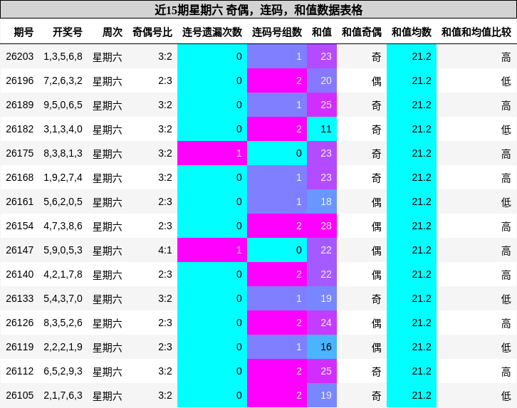 近15期星期六 奇偶,连码,和值数据表格