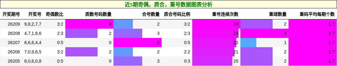 近5期奇偶,质合,重号数据图表分析