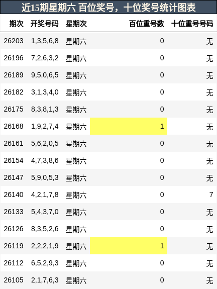 百位奖号分析,十位奖号分析