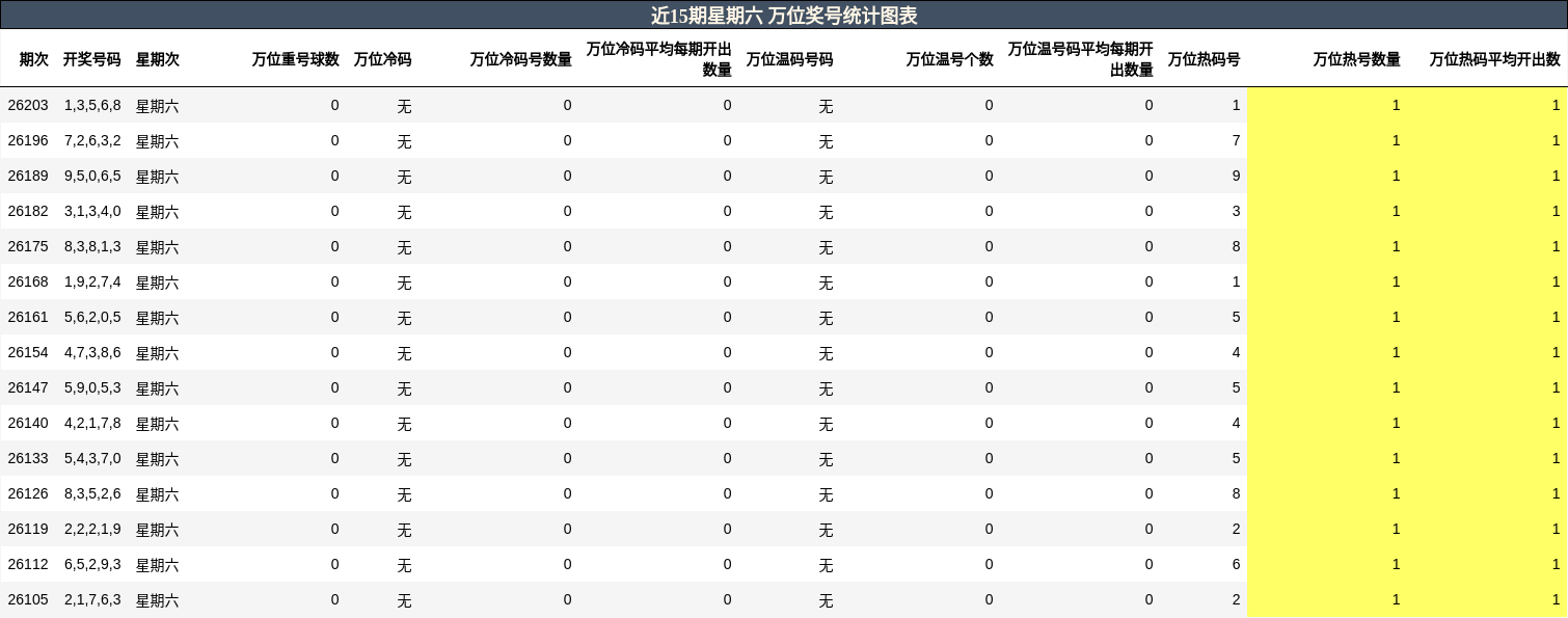 万位奖号分析