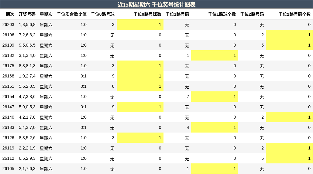 千位奖号分析