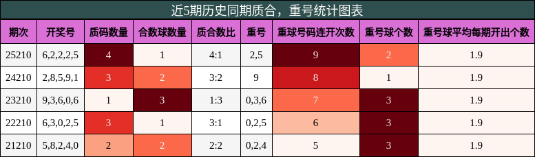 质合分析,重号分析