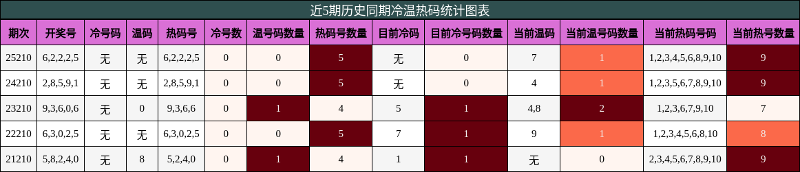 冷温热码分析