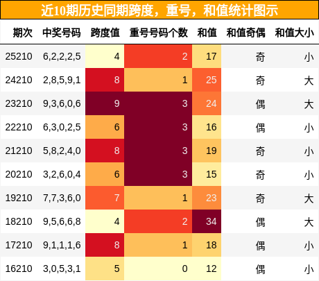 跨度分析，重号分析，和值分析