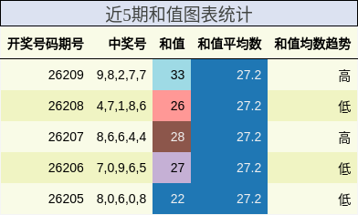 近5期和值图表统计