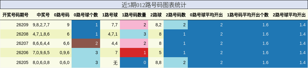 近5期012路号码图表统计