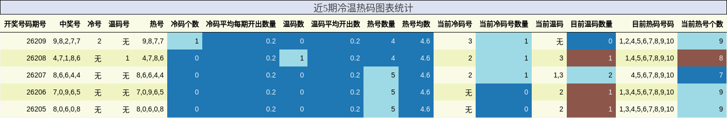近5期冷温热码图表统计