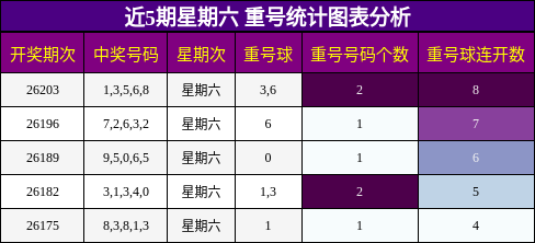 重号分析