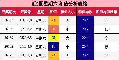 近5期星期六 和值分析表格