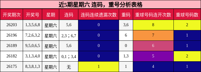 近5期星期六 连码，重号分析表格