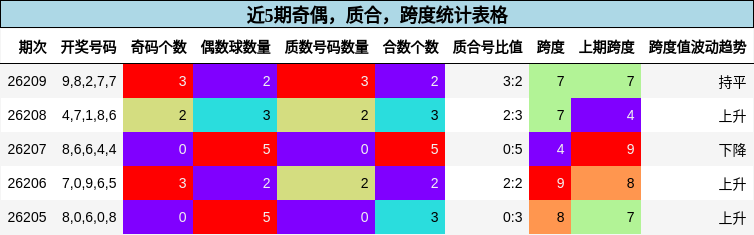 奇偶分析，质合分析，跨度分析