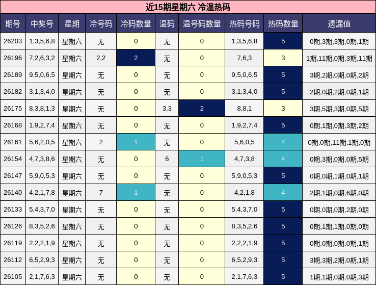 冷温热码分析