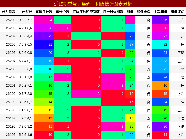 重号分析，连码分析，和值分析