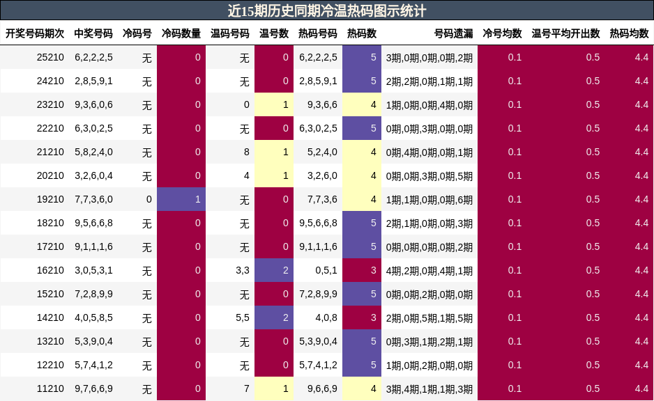 冷温热码分析