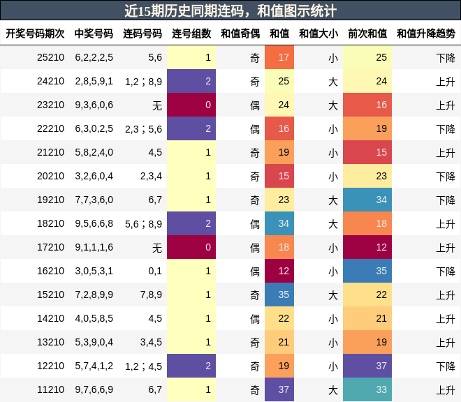 连码分析,和值分析