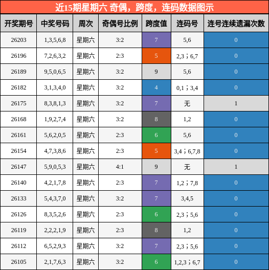 近15期星期六 奇偶,跨度,连码数据图示