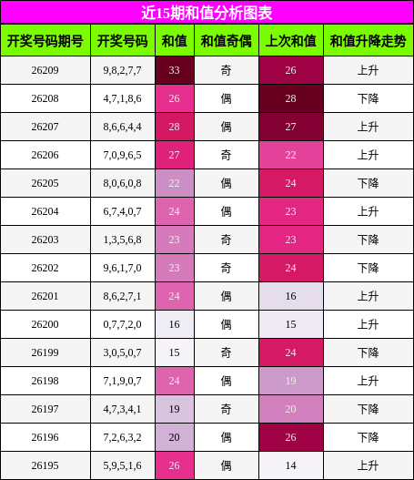 和值分析