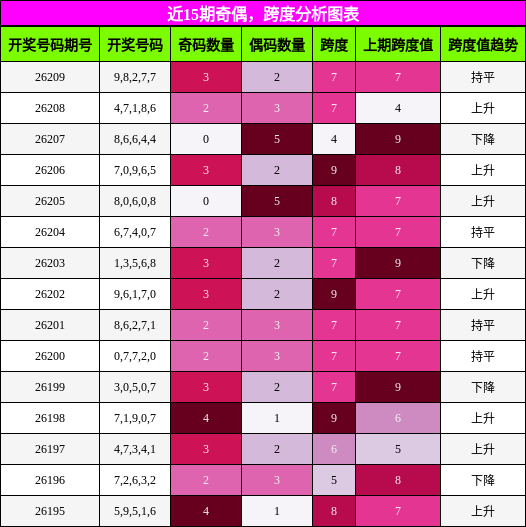 奇偶分析，跨度分析