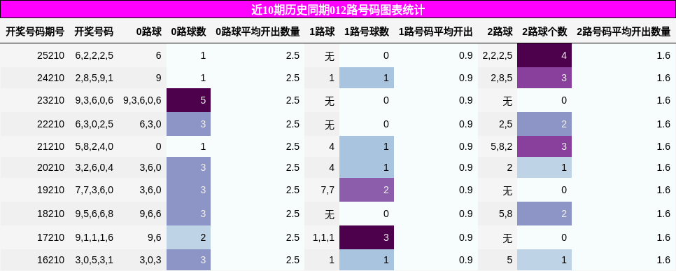 012路号码分析