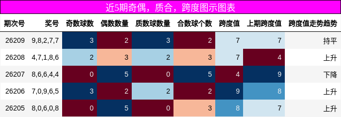 近5期奇偶,质合,跨度图示图表