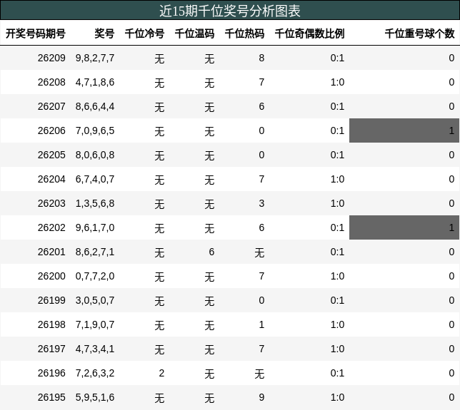 近15期千位奖号分析图表