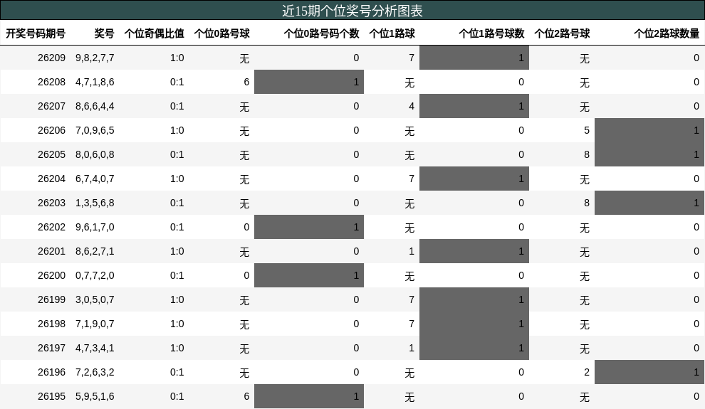 近15期个位奖号分析图表