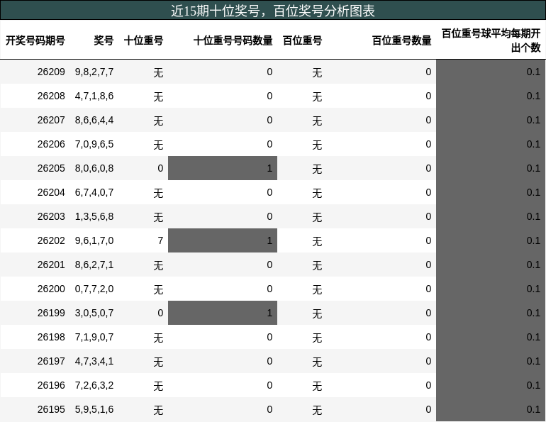 近15期十位奖号分析，百位奖号分析