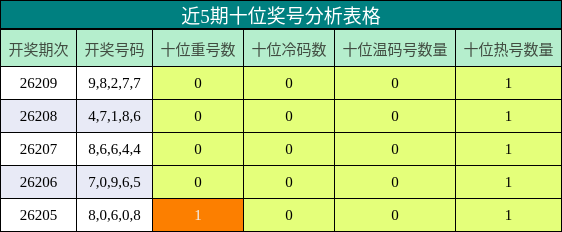 近5期十位奖号分析表格