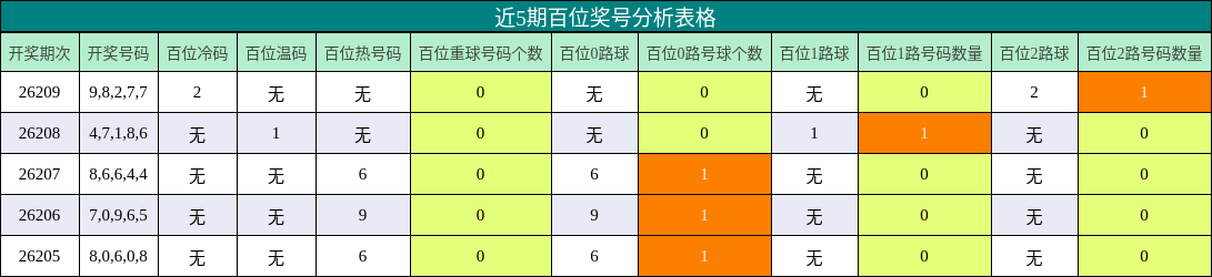 近5期百位奖号分析表格