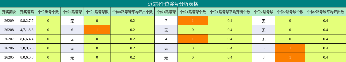 近5期个位奖号分析表格