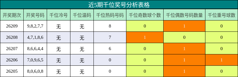 近5期千位奖号分析表格