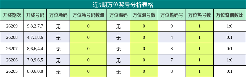 近5期万位奖号分析表格