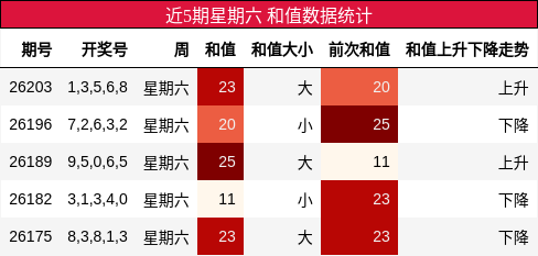和值分析