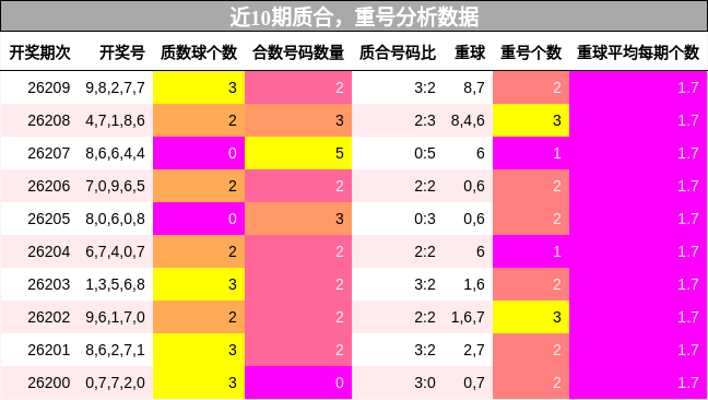 质合分析，重号分析