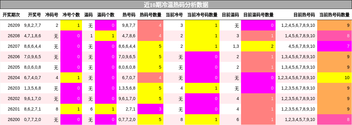 冷温热码分析
