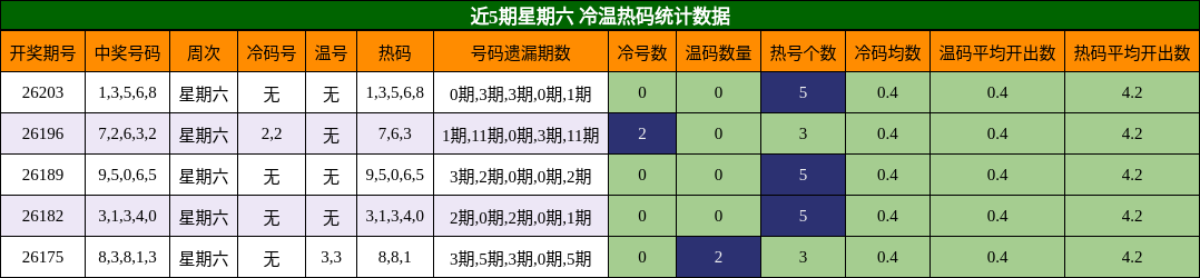 近5期星期六 冷温热码统计数据