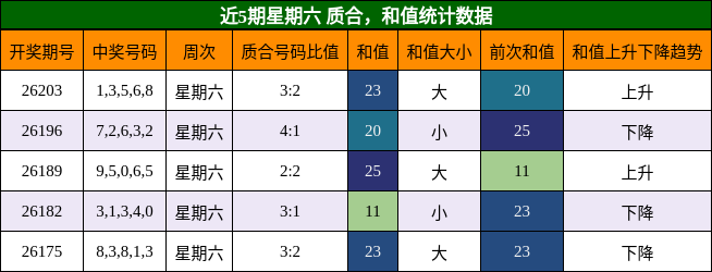 近5期星期六 质合，和值统计数据