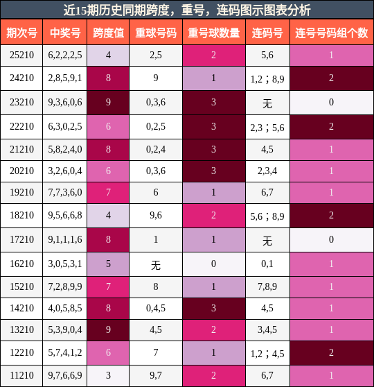 近15期历史同期跨度,重号,连码图示图表分析